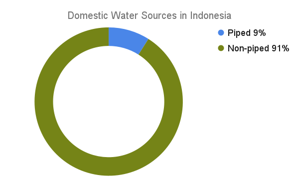 Piped vs non piped water access in Indonesia. Showing learly importance of self supply for safely managed drinking water