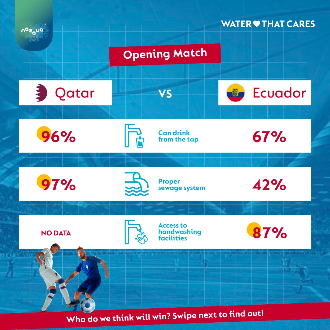Showing head to head performance of Qatar and Senegal on access to safe drinking water, access to sanitation and availability of hand washing facilities. 